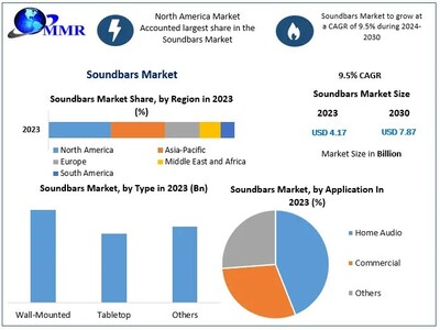 Soundbars Market to Hit USD 7.87 Bn at a Growth Rate of 9.5 percent- Says Maximize Market Research