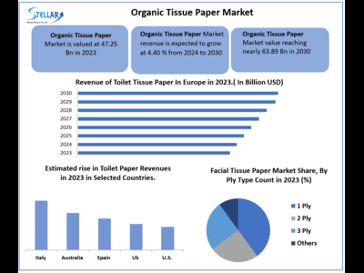 Organic Tissue Paper Market to Hit USD 63.89 at a growth rate of 4.40 per cent- Says Stellar Market Research