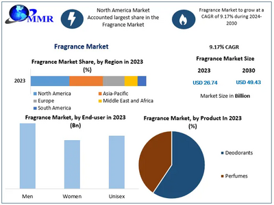 Fragrance Market to Hit USD 49.43 Bn at a Growth Rate of 9.17 percent- Says Maximize Market Research