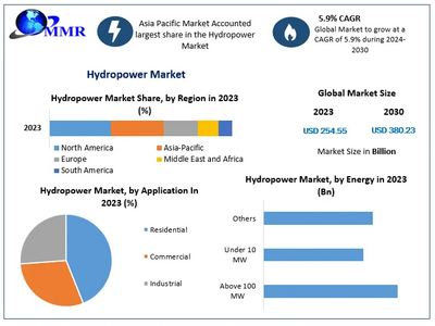 Hydropower Market to reach USD 380.23 Bn at a CAGR of 5.9 percent by 2030- Says Maximize Market Research
