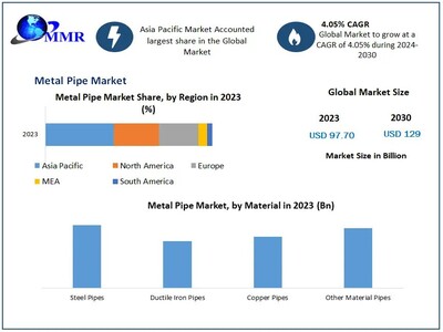 Metal Pipe Market to reach USD 129 Bn at a CAGR of 4.05 percent over the forecast period