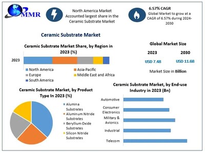 Ceramic Substrates Market size to hit USD 11.68 Bn. by 2030 at a CAGR 6.57 percent – says Maximize Market Research.