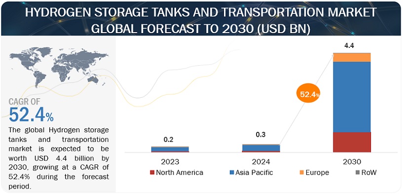 Hydrogen Storage Tanks and Transportation Market Size to Reach $4.4 billion by 2030 Growing at a CAGR of 52.4% 