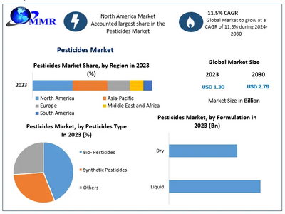 Pesticides Market to reach USD 2.79 Bn at a CAGR of 11.5 percent by 2030- Says Maximize Market Research