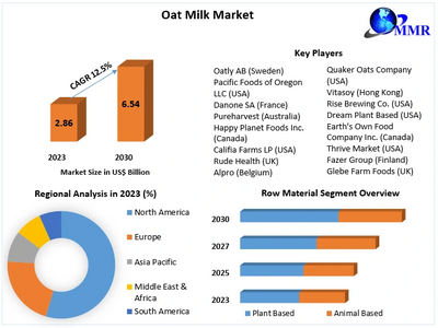 Oat Milk Market to reach USD 2.86 Bn at a CAGR of 12.5 percent over the forecast period