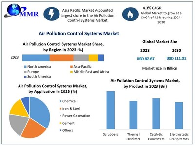 Air Pollution Control Systems Market size to hit USD 111.01 Bn. by 2030 at a CAGR 4.3 percent – says Maximize Market Research