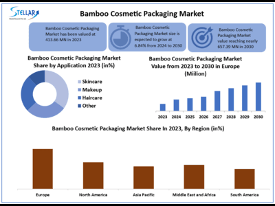 Bamboo Cosmetic Packaging Market to Hit USD 657.39 Mn at a growth rate of 6.84 percent- Says Stellar Market Research