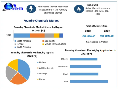 Foundry Chemicals Market size to hit USD 2247.29  Mn.by 2030 at a significant CAGR of 1.8 percent – Predicted by Maximize Market Research
