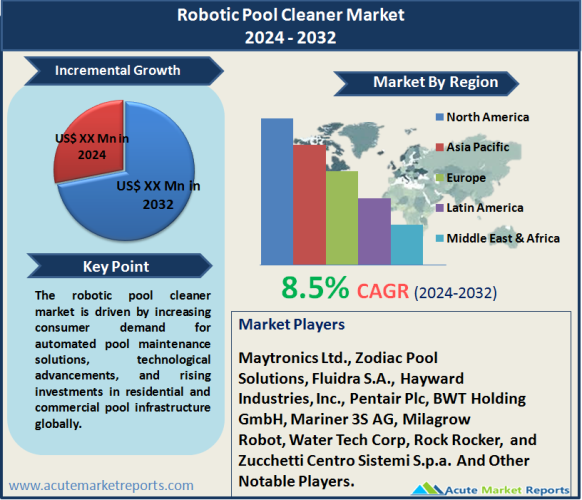 Robotic Pool Cleaner Market Size, Share, Trends, Growth And Forecast To 2032