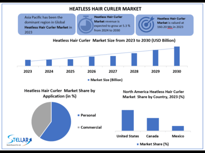Heatless Hair Curler Market to Hit USD 229.96 Mn at a Growth Rate of 5.3 %- Says Stellar Market Research