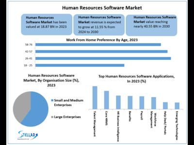 Human Resources Software Market to Hit USD 40.55 at a growth rate of 11.55 percent- Says Stellar Market Research