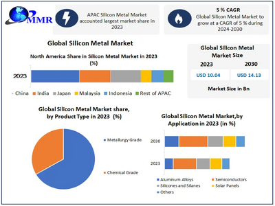 Silicon Metal Market size to hit USD 14.13 Bn. by 2030 at a significant CAGR of 5 percent during the forecast period