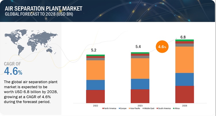 Air Separation Plant Market Size, Opportunities, Share, Growth, Regional Trends, Key Segments, Graph, Top Manufacturers and Forecast To 2028