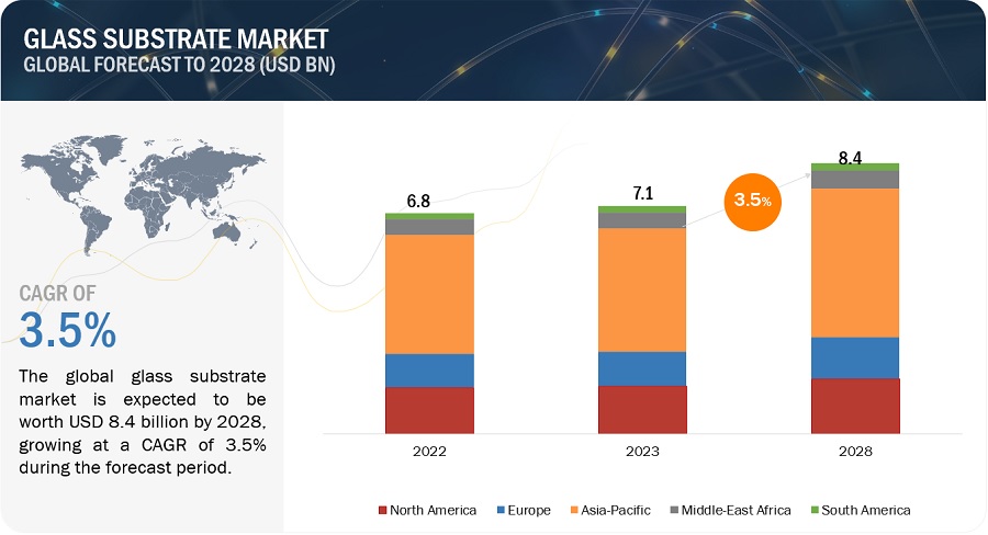 Glass Substrate Market Size, Opportunities, Share, Top Companies Analysis, Growth, Regional Trends, Key Segments, Graph and Forecast to 2028