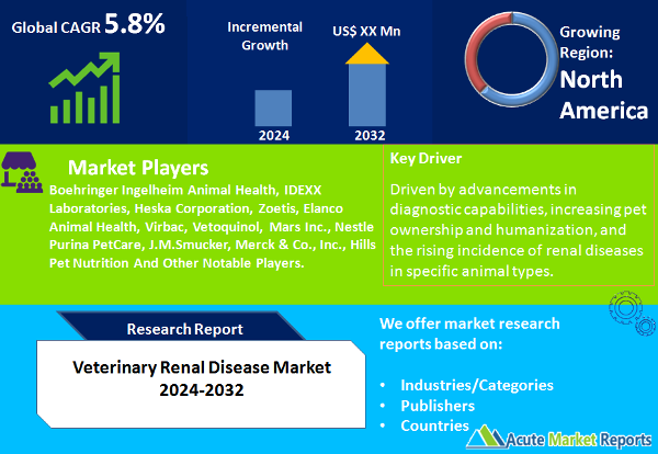 Veterinary Renal Disease Market Size, Share, Trends, Growth And Forecast To 2032