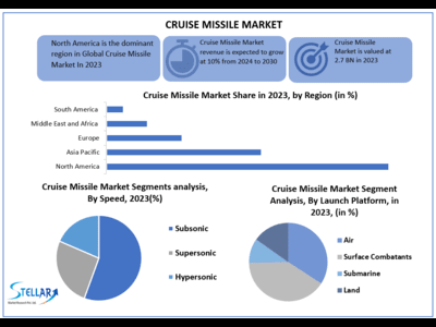 Cruise Missile Market to Hit USD 5.26 bn at a growth rate of 10 percent- Says Stellar Market Research