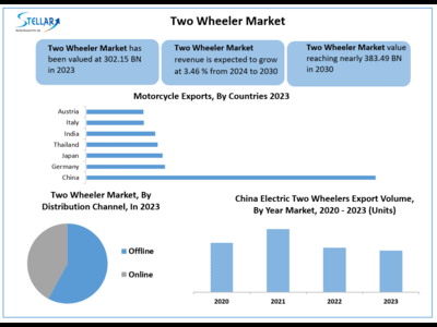 Two Wheeler Market to Hit USD 383.49 at a Growth Rate of 3.46 Percent- Says Stellar Market Research