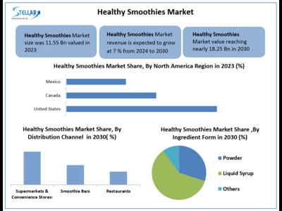 Healthy Smoothie Market to reach USD 18.25 Bn at a CAGR of 7 percent over the forecast period