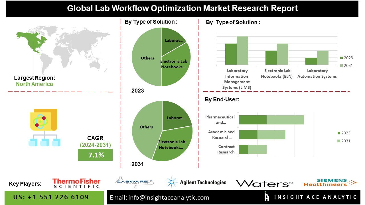 Lab Workflow Optimization Market: A Booming Field with Diverse Solutions for Improved Efficiency