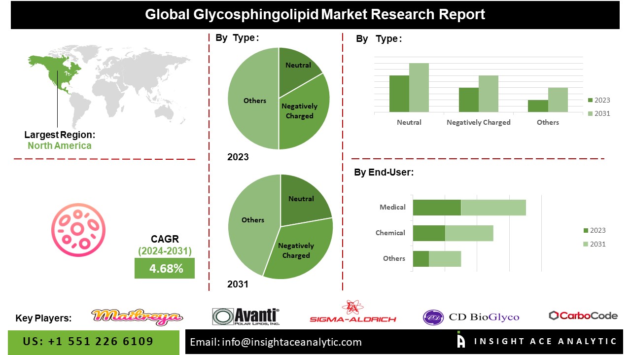 Glycosphingolipid Market: A Catalyst for Innovation in Neuroscience, Oncology, and Regenerative Medicine