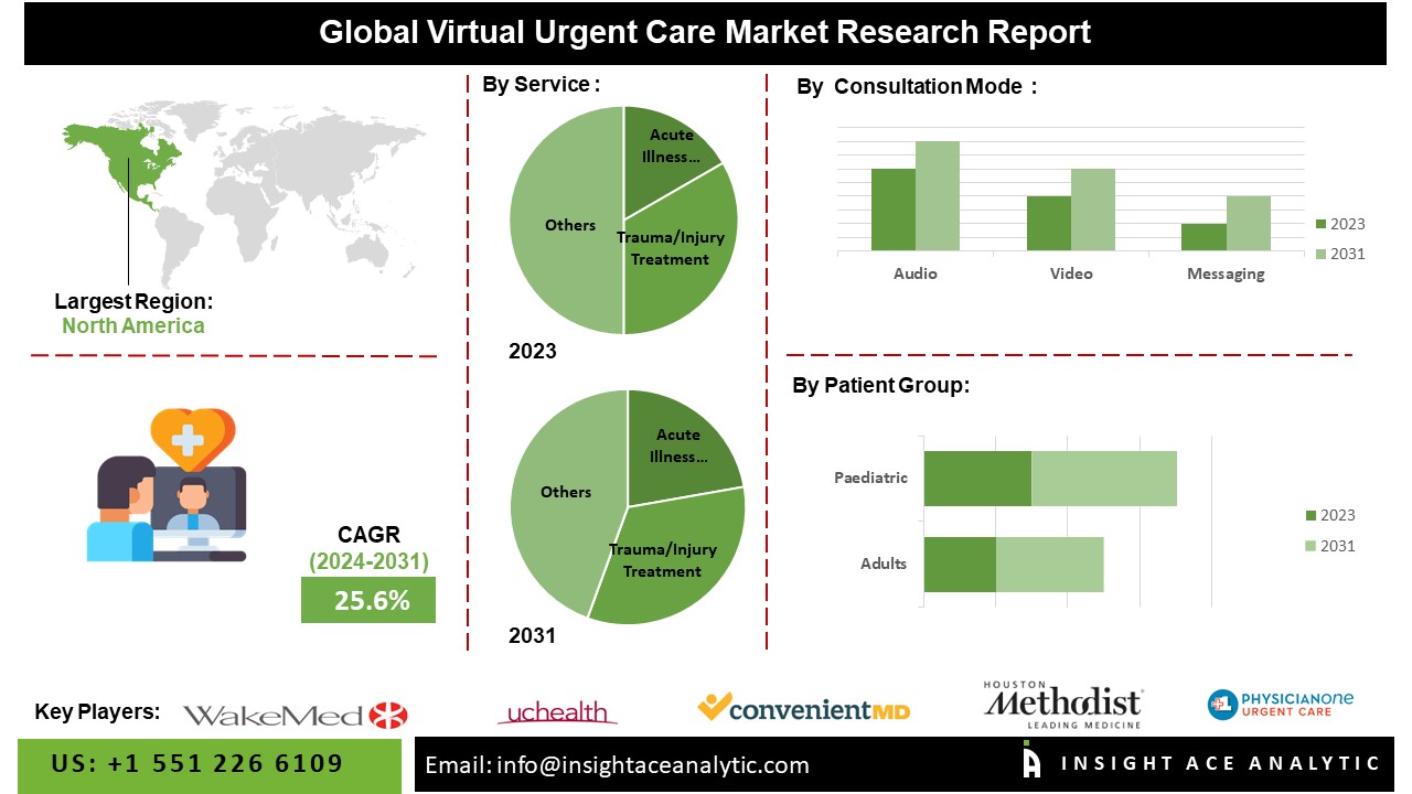 Virtual Urgent Care Market: A Flourishing Field with Diverse Solutions for Minor Illnesses and Medication Refills