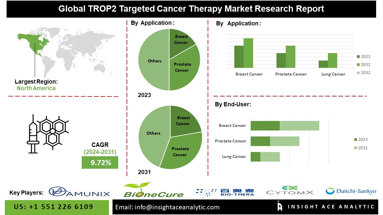 TROP2 Targeted Cancer Therapy Market: A Catalyst for Innovation in Lung, Breast, and Pancreatic Cancer Treatments