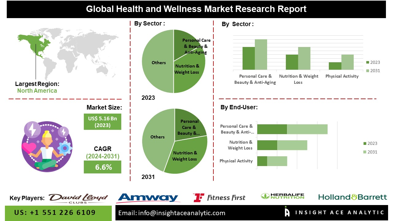 Health and Wellness Market: A Flourishing Field with Diverse Solutions for Physical, Mental, and Emotional Wellbeing