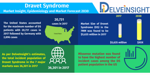 Dravet-Syndrome-Market-Analysis