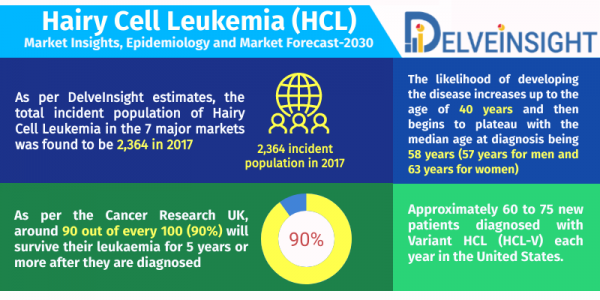 Hairy Cell Leukemia (HCL) Market Insight, Epidemiology and Market Forecast