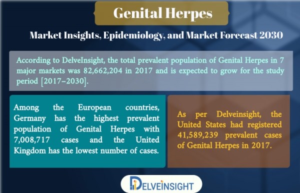 Genital Herpes market