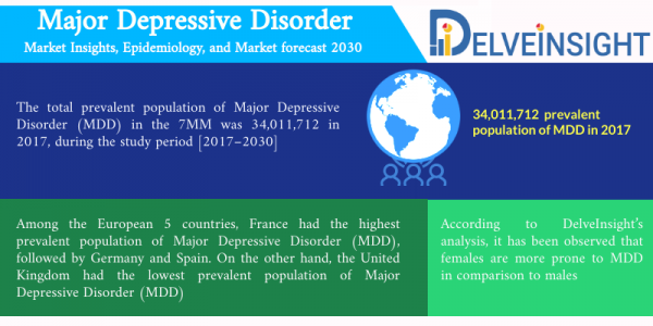 Major Depressive Disorder Market