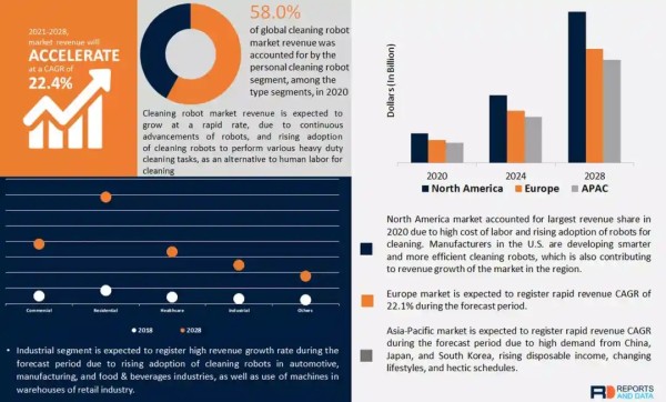 International Cleansing Robotic Market Measurement to Attain USD 36.63 Billion in 2028, Development in Synthetic Intelligence Is Driving Growth of Cleansing Robotics