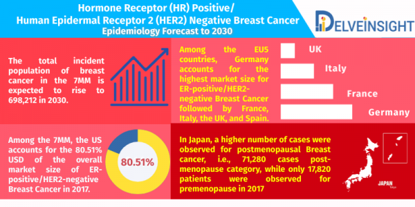 HR-Positive-HER2-Negative-Breast-Cancer-epidemiology-forecast