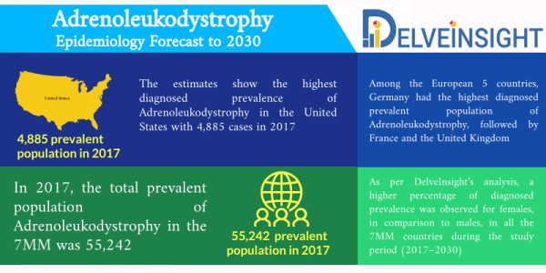 Adrenoleukodystrophy Epidemiology