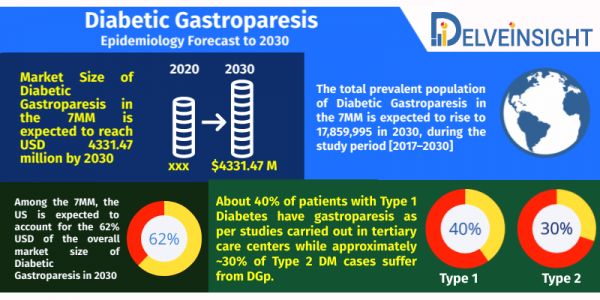 Diabetic Gastroparesis Epidemiology Forecast