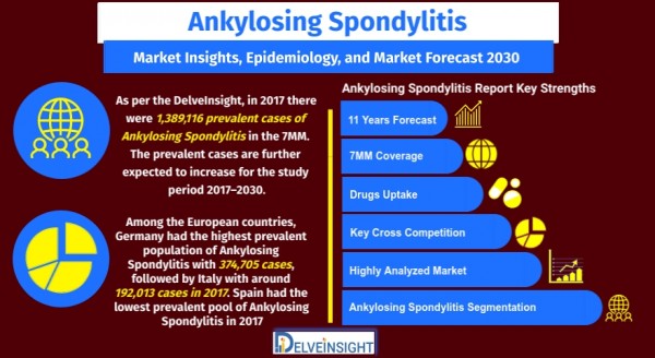 Ankylosing Spondylitis Market Analysis