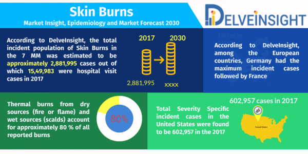 Skin Burns Market 