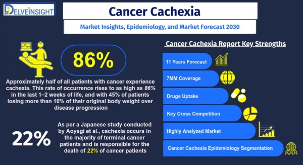 Cancer-Cachexia-Market-Size-and-Share