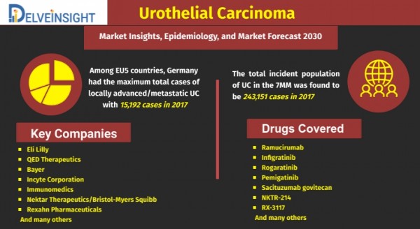 Urothelial Carcinoma Market Analysis