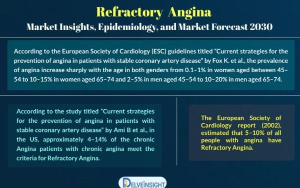 refractory angina