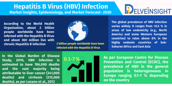Hepatitis B Virus (HBV) Infection Market Insight, Epidemiology and Market Forecast 