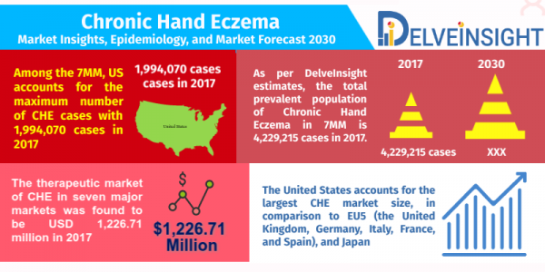 Chronic-Hand-Eczema-Market-Analysis