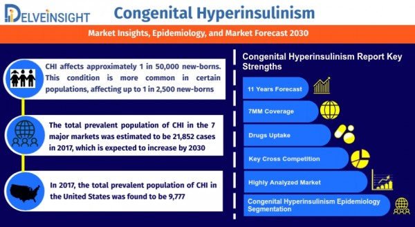 Congenital-Hyperinsulinism-Market-Size-and-Share-analysis