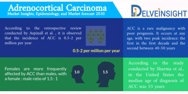 Adrenocortical Carcinoma Market