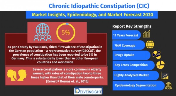 chronic-idiopathic-constipation-cic-market-size-share-trends-growth-analysis