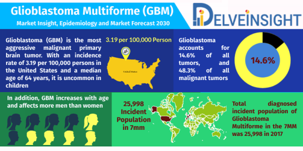 Glioblastoma Multiforme Market