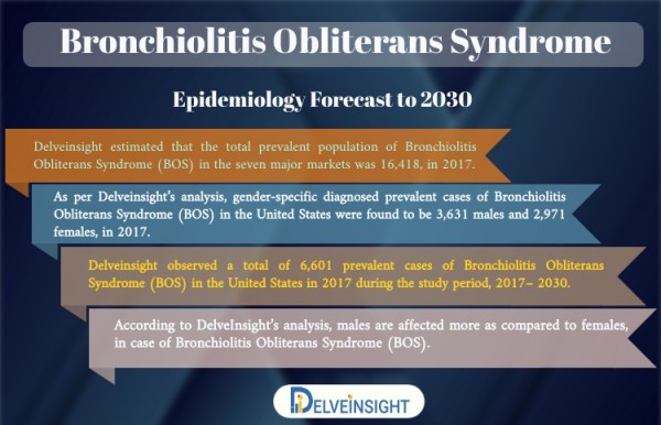 Bronchiolitis Obliterans Syndrome epidemiology