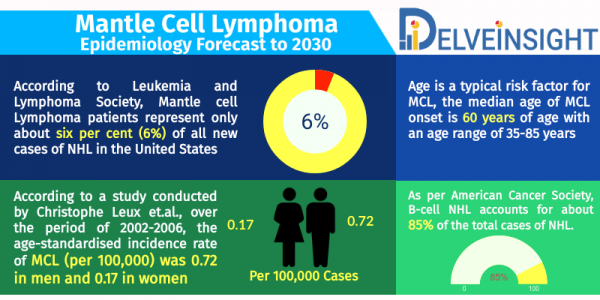 Mantle Cell Lymphoma Epidemiology Forecast