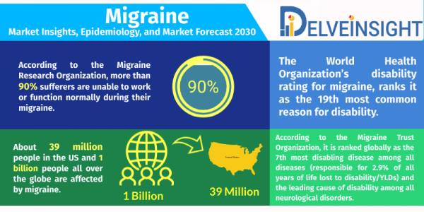 Migraine Market Insight, Epidemiology and Market Forecast