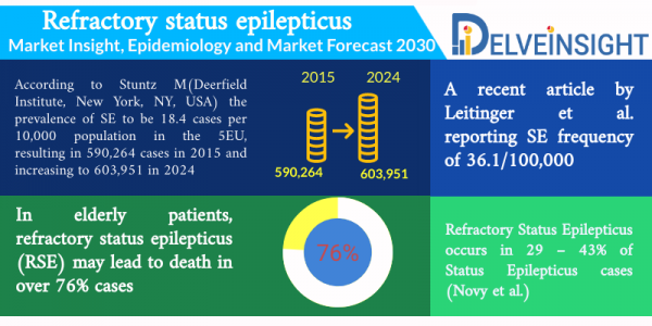 Refractory Status Epilepticus Market